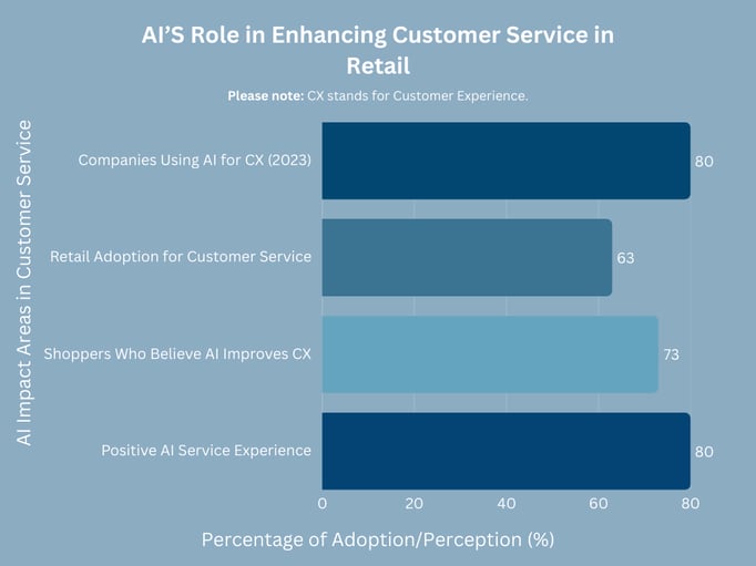 Artificial intelligence in retail customer graph on AI adoption, positive CX, and impact on shopping experiences. 